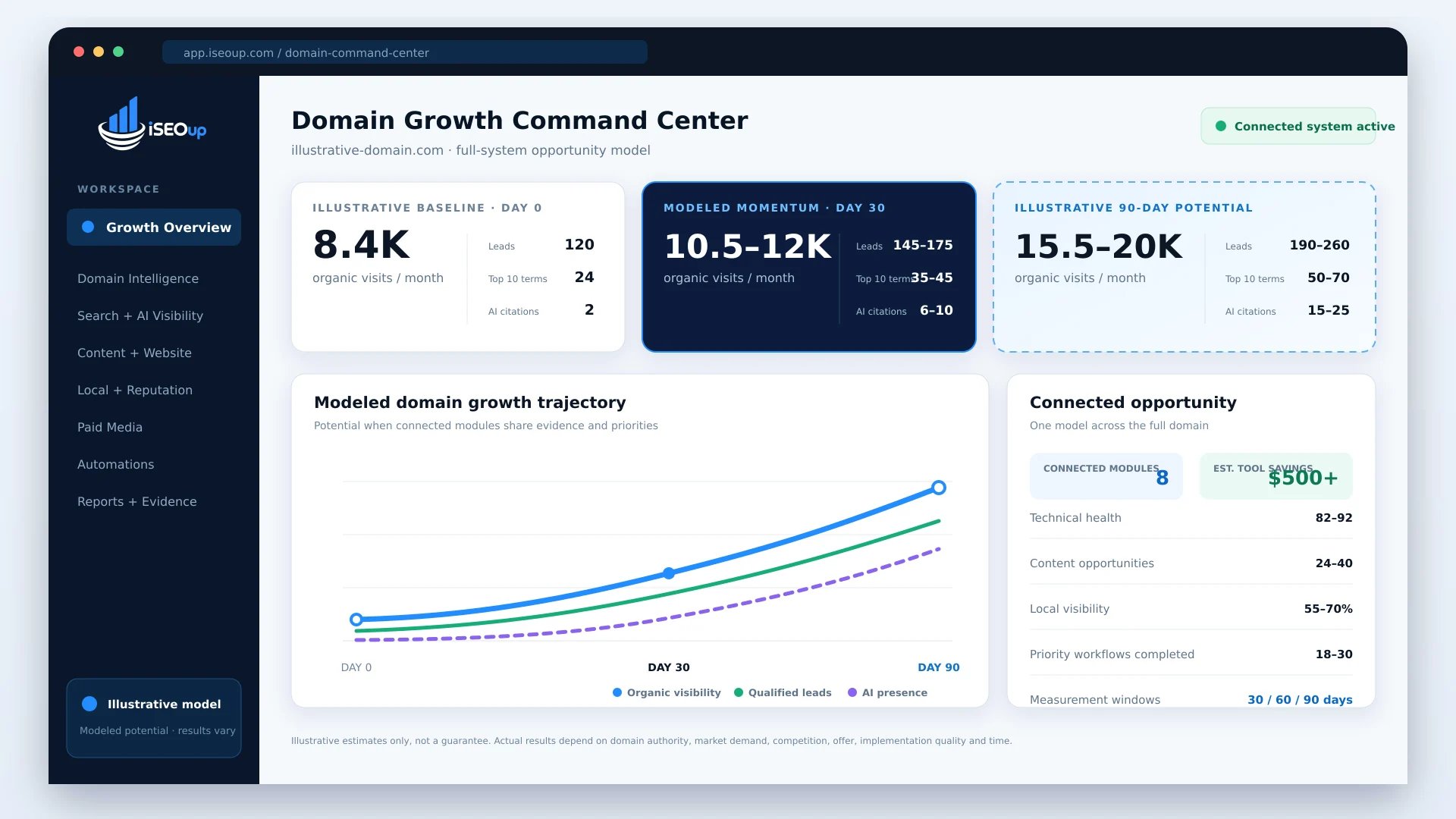iSEOup's Domain Growth Command Center, showing an illustrative model
